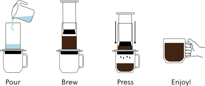 Step-by-step illustration of making a coffee, including pouring, brewing, pressing, and enjoying.